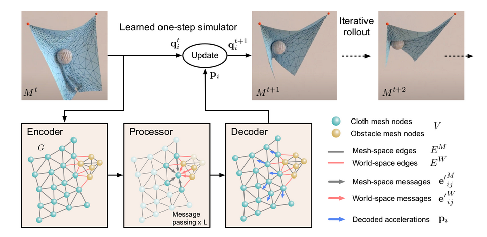 Graph neural network message passing
