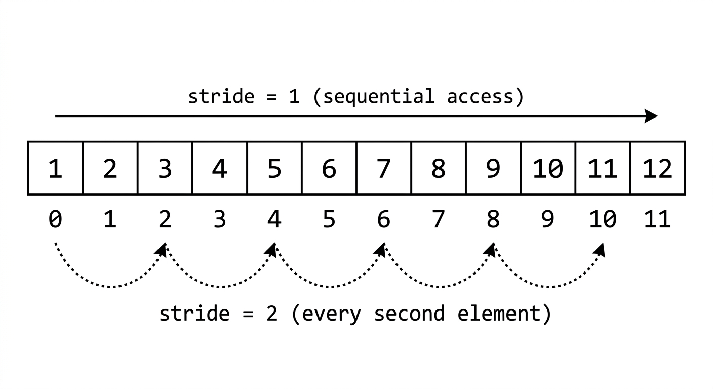 Stride diagram